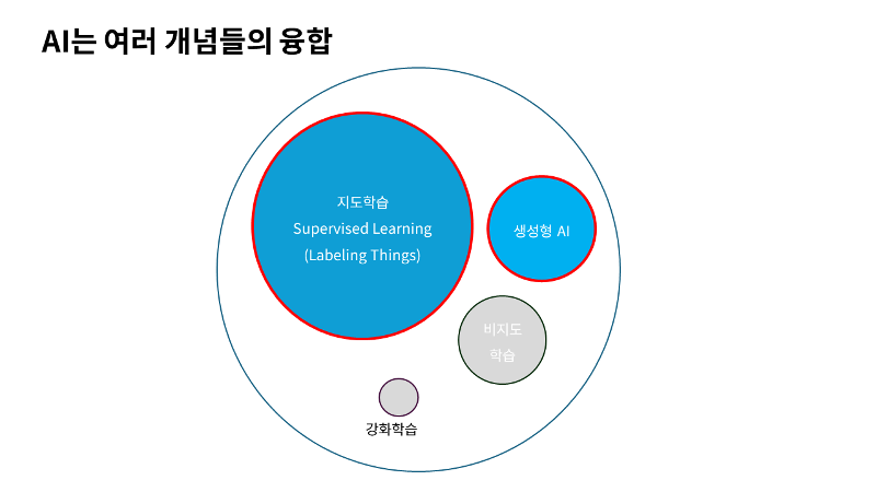 머신러닝 개념