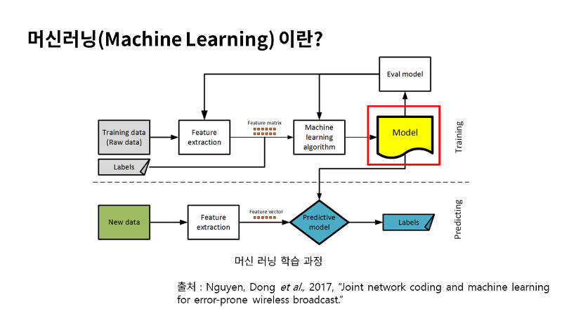 머신러닝 학습 과정