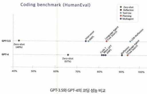 GPT 협업 그래프