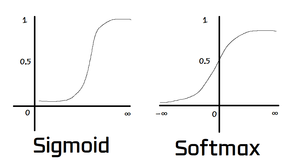 Softmax 함수 개념