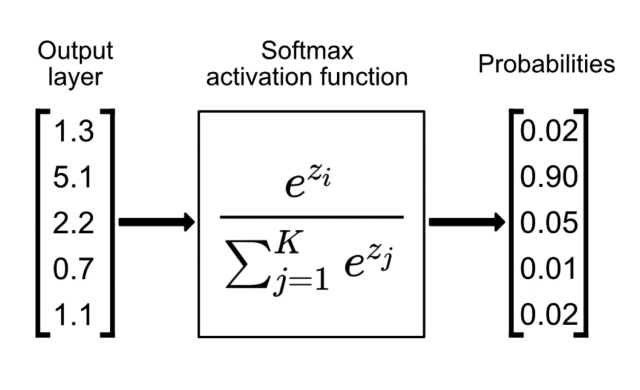 Softmax 함수 그래프