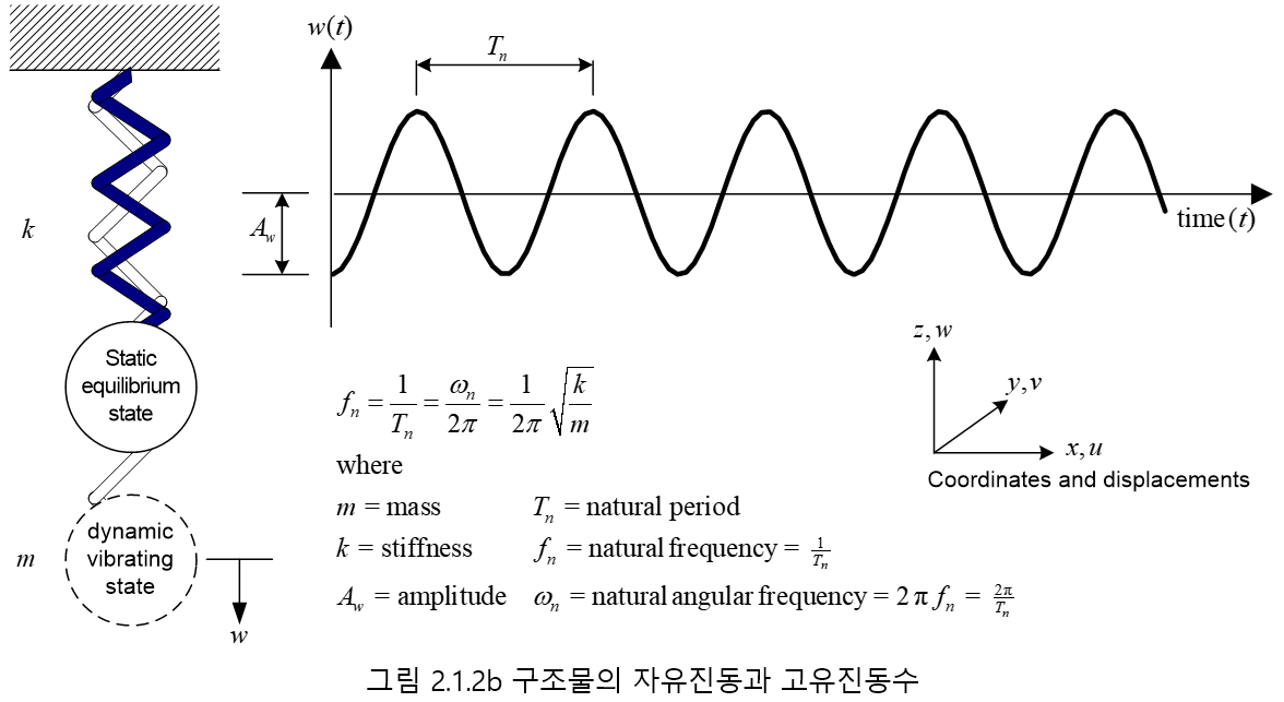 Natural Period/Frequency Diagram