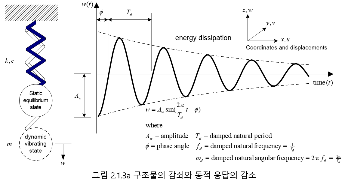 Damped Natural Frequency Diagram
