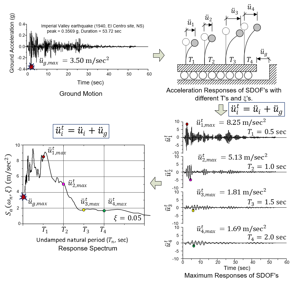 Response Spectrum Analysis Example