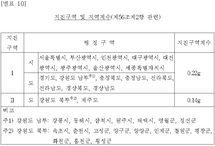 지진구역계수