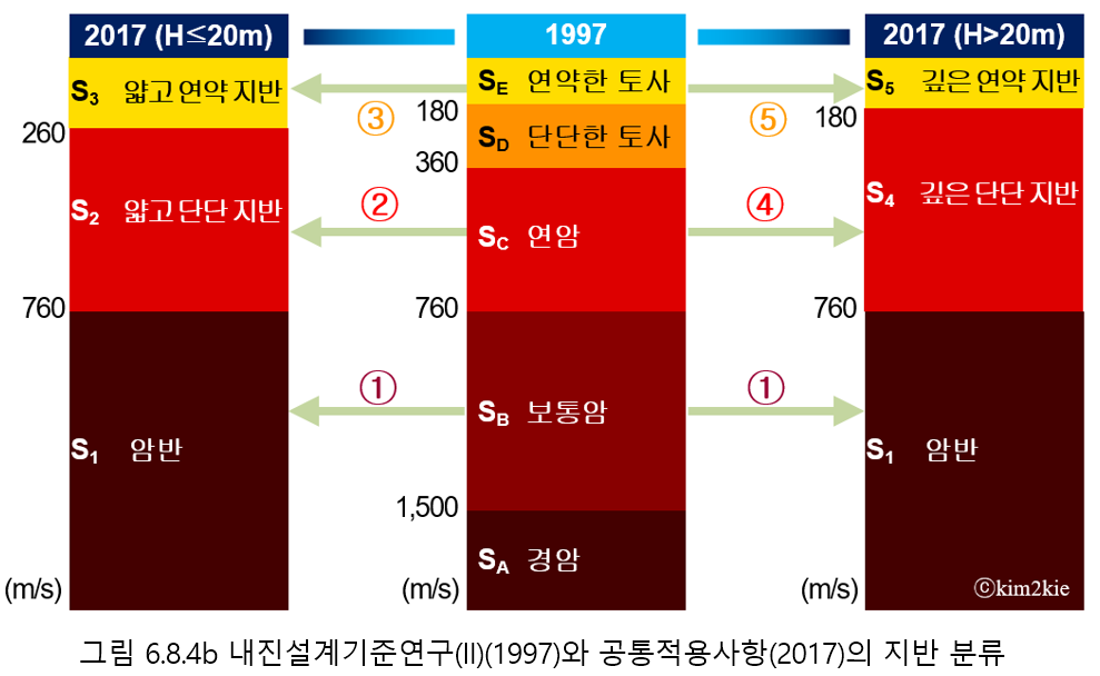 지반 분류 비교
