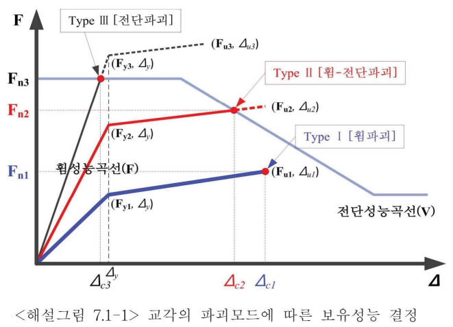 <해설그림 7.1-1> 교각의 파괴모드에 따른 보유성능 결정