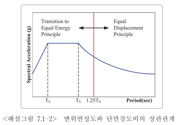 <해설그림 7.1-2> 변위연성도와 단면강도비의 상관관계
