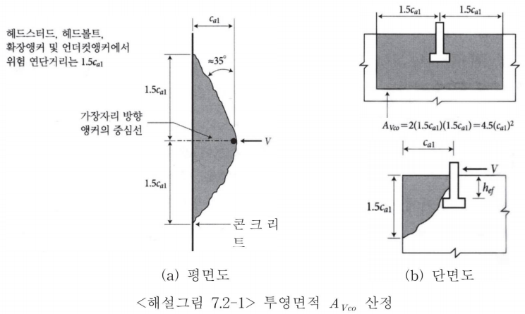 <해설그림 7.2-1> 투영면적 A_Vco 산정