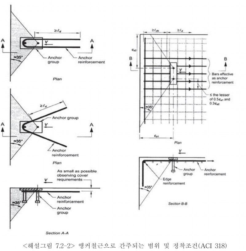 <해설그림 7.2-2> 앵커철근으로 간주되는 범위 및 정착조건(ACI 318)