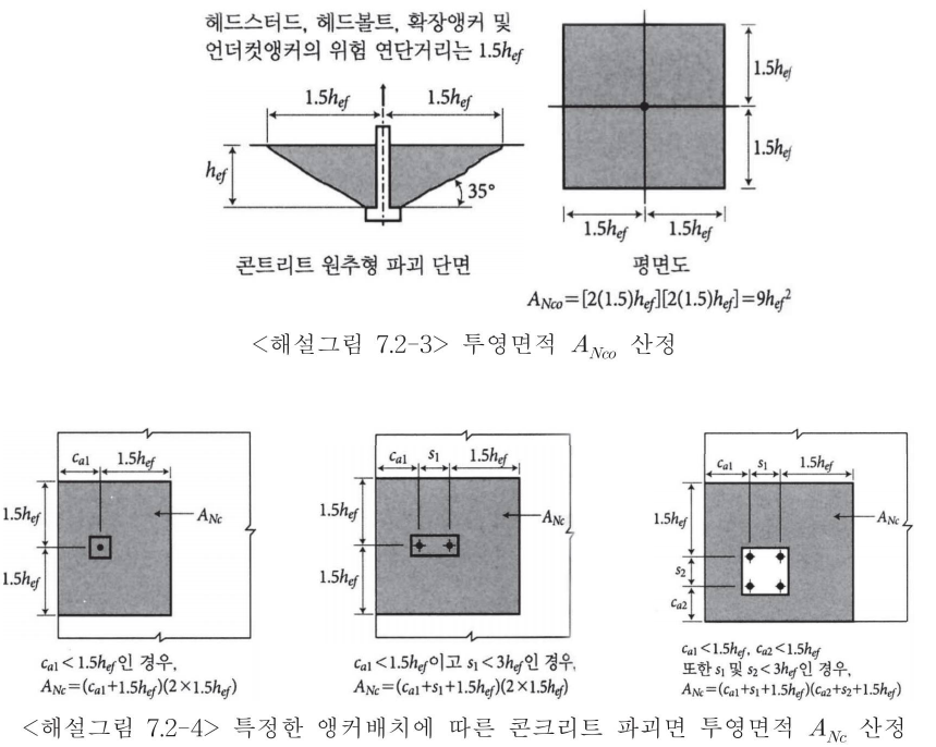 <해설그림 7.2-4> 특정한 앵커배치에 따른 콘크리트 파괴면 투영면적 ANc 산정