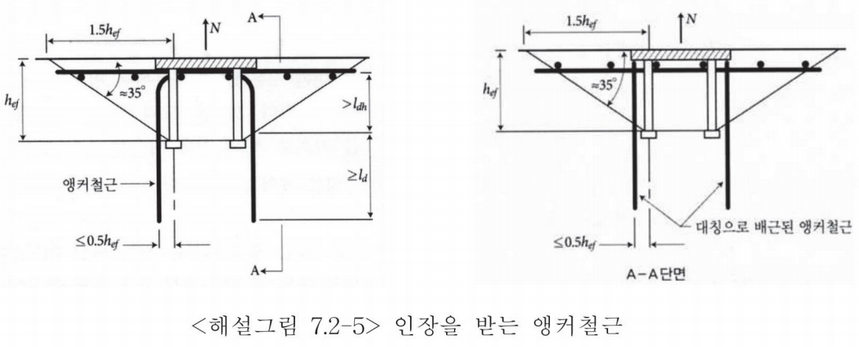<해설그림 7.2-5> 인장을 받는 앵커철근