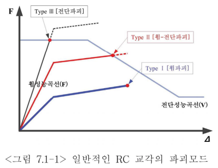 <그림 7.1-1> 일반적인 RC 교각의 파괴모드