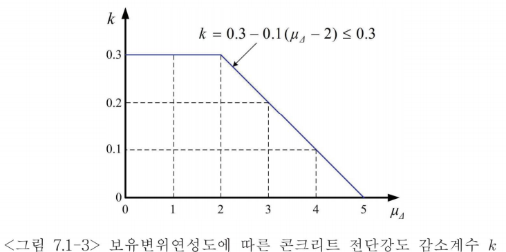 <그림 7.1-3> 교보유변위연성도에 따른 콘크리트 전단강도 감소계수 k